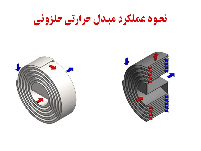 عملکرد مبدل حرارتی حلزونی یا اسپیرال